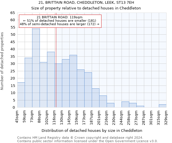 21, BRITTAIN ROAD, CHEDDLETON, LEEK, ST13 7EH: Size of property relative to detached houses in Cheddleton