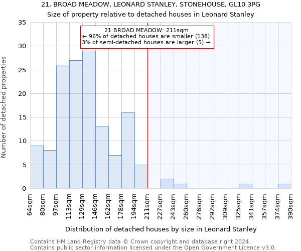 21, BROAD MEADOW, LEONARD STANLEY, STONEHOUSE, GL10 3PG: Size of property relative to detached houses in Leonard Stanley