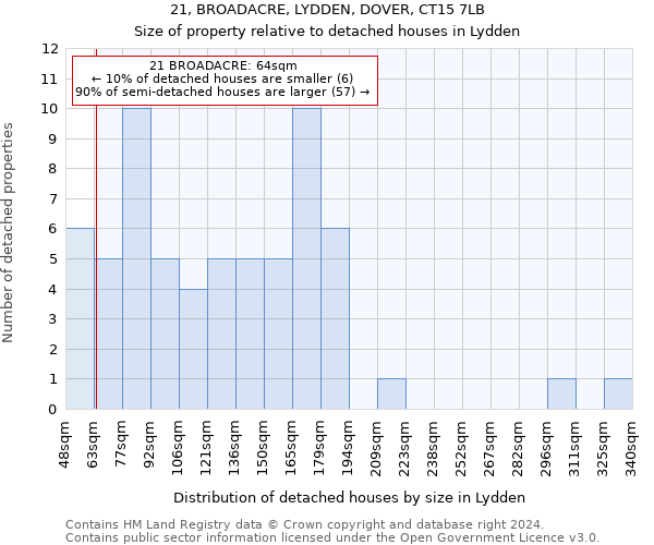 21, BROADACRE, LYDDEN, DOVER, CT15 7LB: Size of property relative to detached houses in Lydden