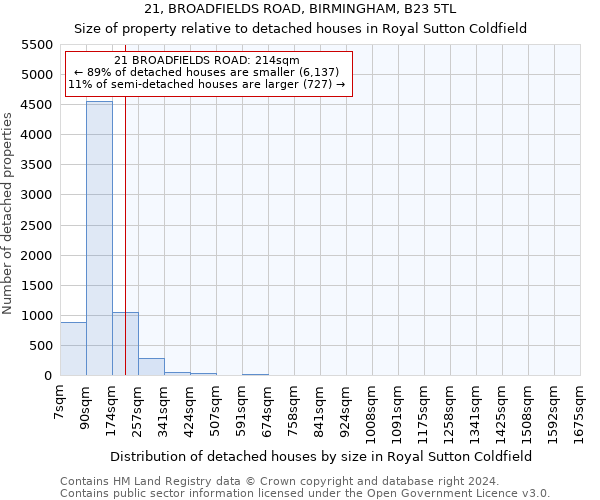 21, BROADFIELDS ROAD, BIRMINGHAM, B23 5TL: Size of property relative to detached houses in Royal Sutton Coldfield