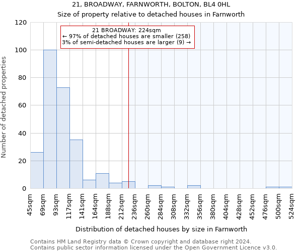 21, BROADWAY, FARNWORTH, BOLTON, BL4 0HL: Size of property relative to detached houses in Farnworth