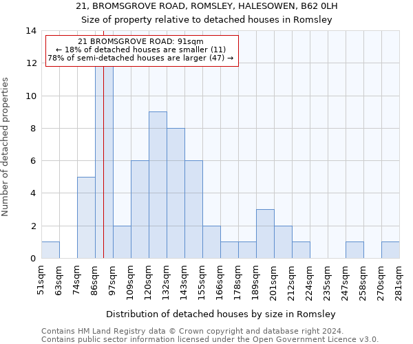 21, BROMSGROVE ROAD, ROMSLEY, HALESOWEN, B62 0LH: Size of property relative to detached houses in Romsley