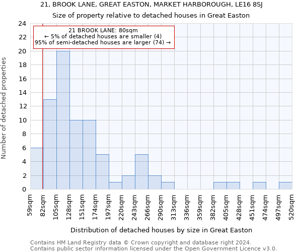 21, BROOK LANE, GREAT EASTON, MARKET HARBOROUGH, LE16 8SJ: Size of property relative to detached houses in Great Easton