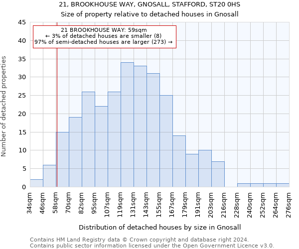 21, BROOKHOUSE WAY, GNOSALL, STAFFORD, ST20 0HS: Size of property relative to detached houses in Gnosall