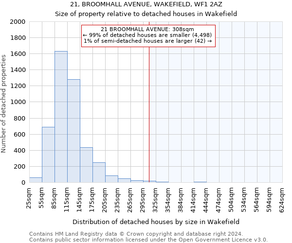 21, BROOMHALL AVENUE, WAKEFIELD, WF1 2AZ: Size of property relative to detached houses in Wakefield