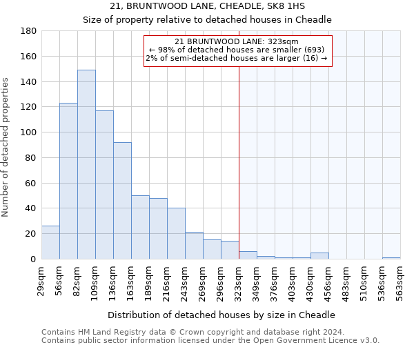 21, BRUNTWOOD LANE, CHEADLE, SK8 1HS: Size of property relative to detached houses in Cheadle