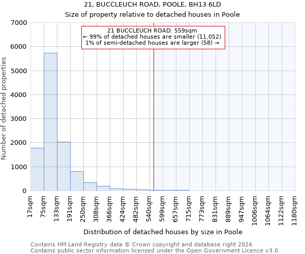 21, BUCCLEUCH ROAD, POOLE, BH13 6LD: Size of property relative to detached houses in Poole