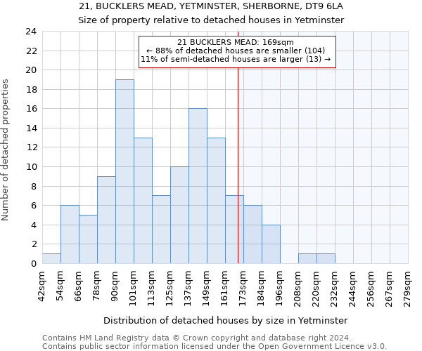 21, BUCKLERS MEAD, YETMINSTER, SHERBORNE, DT9 6LA: Size of property relative to detached houses in Yetminster