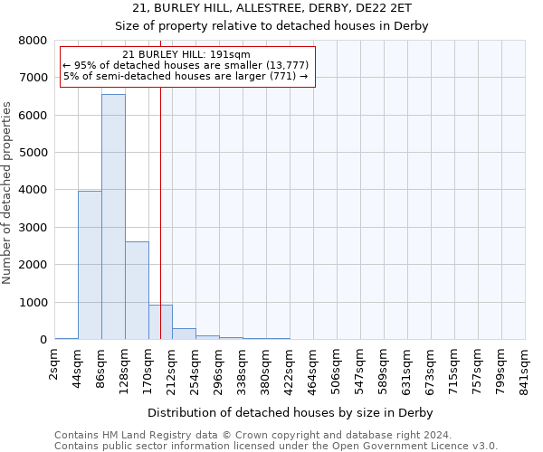 21, BURLEY HILL, ALLESTREE, DERBY, DE22 2ET: Size of property relative to detached houses in Derby