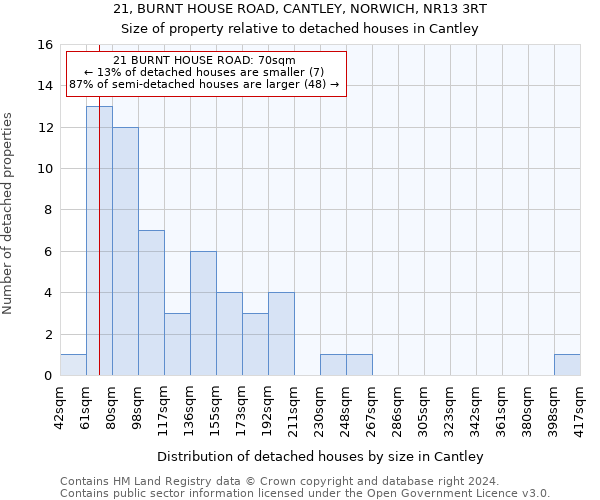 21, BURNT HOUSE ROAD, CANTLEY, NORWICH, NR13 3RT: Size of property relative to detached houses in Cantley