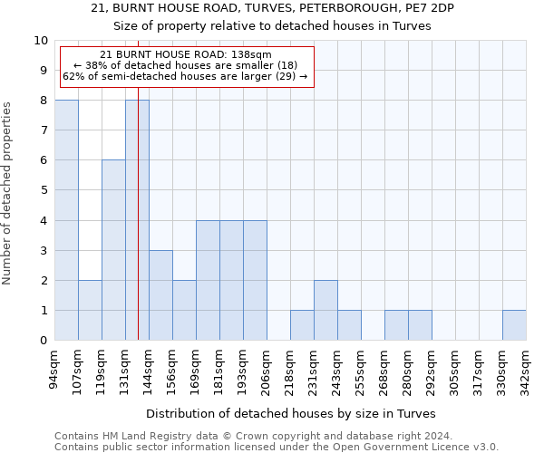 21, BURNT HOUSE ROAD, TURVES, PETERBOROUGH, PE7 2DP: Size of property relative to detached houses in Turves