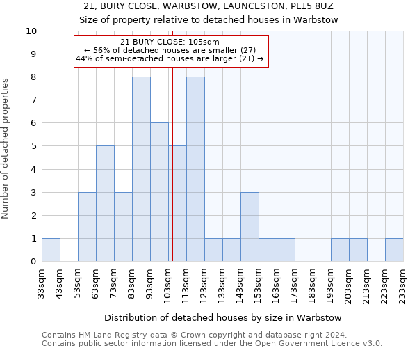 21, BURY CLOSE, WARBSTOW, LAUNCESTON, PL15 8UZ: Size of property relative to detached houses in Warbstow