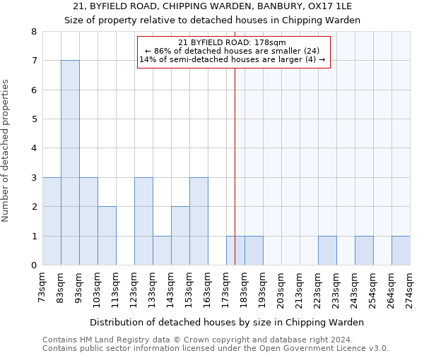 21, BYFIELD ROAD, CHIPPING WARDEN, BANBURY, OX17 1LE: Size of property relative to detached houses in Chipping Warden