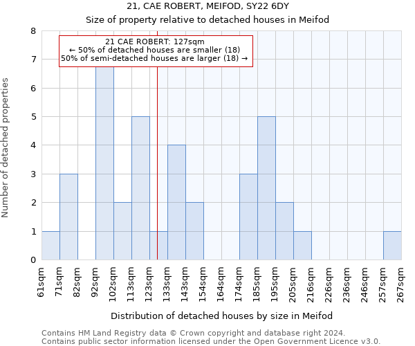 21, CAE ROBERT, MEIFOD, SY22 6DY: Size of property relative to detached houses in Meifod