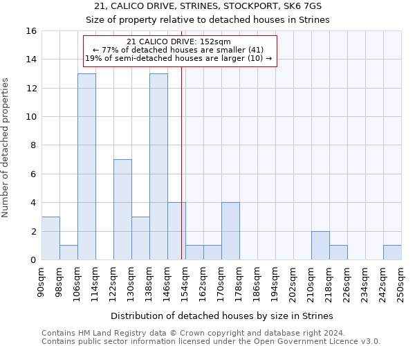 21, CALICO DRIVE, STRINES, STOCKPORT, SK6 7GS: Size of property relative to detached houses in Strines