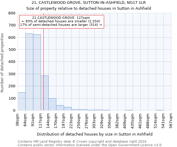 21, CASTLEWOOD GROVE, SUTTON-IN-ASHFIELD, NG17 1LR: Size of property relative to detached houses in Sutton in Ashfield