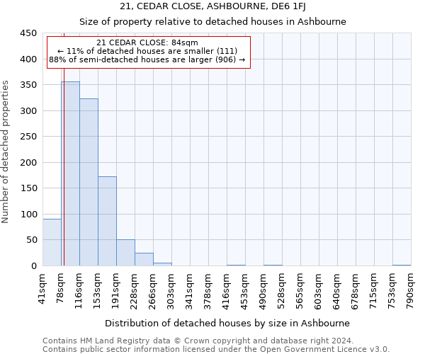 21, CEDAR CLOSE, ASHBOURNE, DE6 1FJ: Size of property relative to detached houses in Ashbourne