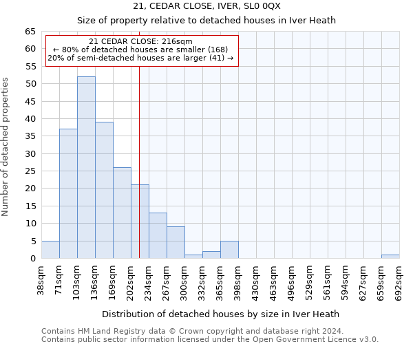 21, CEDAR CLOSE, IVER, SL0 0QX: Size of property relative to detached houses in Iver Heath