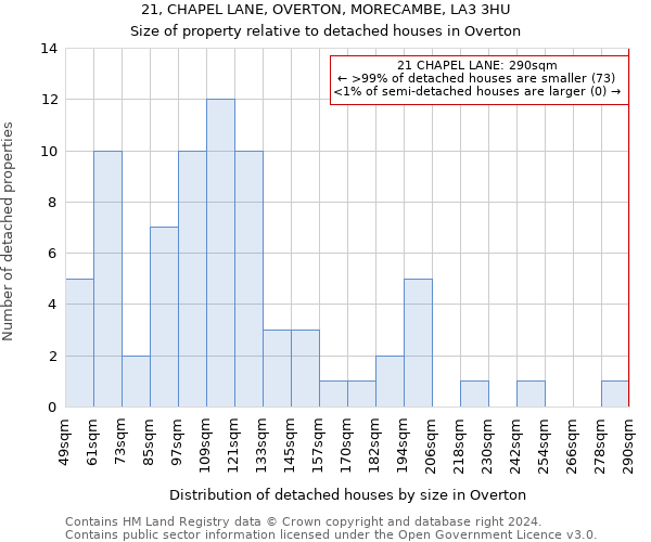 21, CHAPEL LANE, OVERTON, MORECAMBE, LA3 3HU: Size of property relative to detached houses in Overton