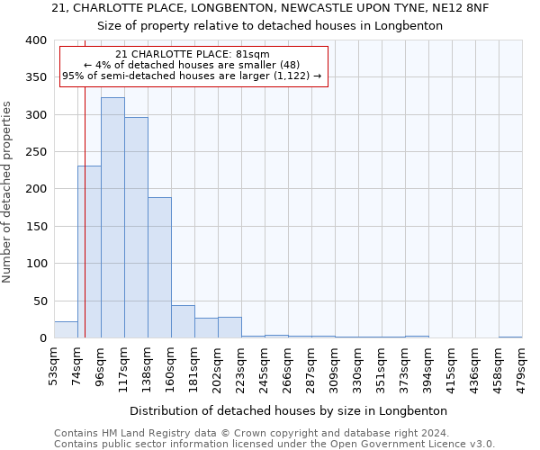 21, CHARLOTTE PLACE, LONGBENTON, NEWCASTLE UPON TYNE, NE12 8NF: Size of property relative to detached houses in Longbenton