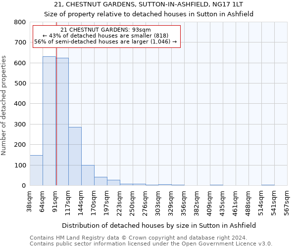 21, CHESTNUT GARDENS, SUTTON-IN-ASHFIELD, NG17 1LT: Size of property relative to detached houses in Sutton in Ashfield