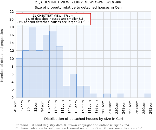 21, CHESTNUT VIEW, KERRY, NEWTOWN, SY16 4PR: Size of property relative to detached houses in Ceri