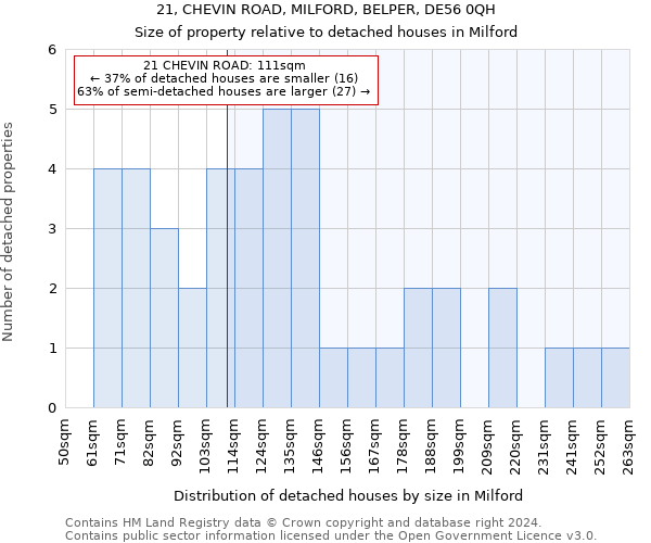 21, CHEVIN ROAD, MILFORD, BELPER, DE56 0QH: Size of property relative to detached houses in Milford