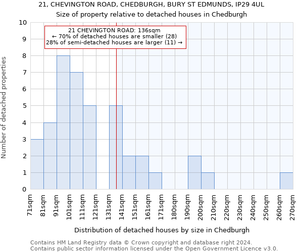 21, CHEVINGTON ROAD, CHEDBURGH, BURY ST EDMUNDS, IP29 4UL: Size of property relative to detached houses in Chedburgh