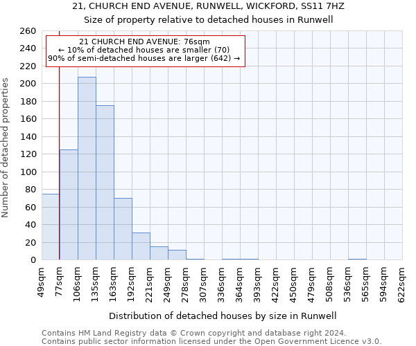 21, CHURCH END AVENUE, RUNWELL, WICKFORD, SS11 7HZ: Size of property relative to detached houses in Runwell