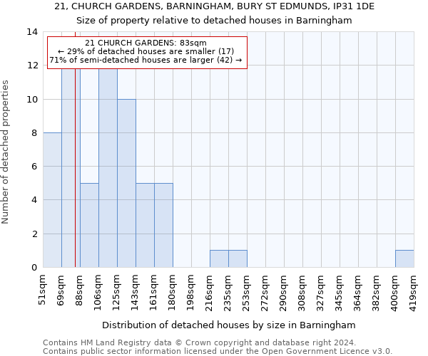 21, CHURCH GARDENS, BARNINGHAM, BURY ST EDMUNDS, IP31 1DE: Size of property relative to detached houses in Barningham