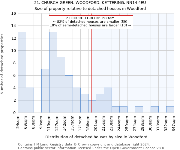 21, CHURCH GREEN, WOODFORD, KETTERING, NN14 4EU: Size of property relative to detached houses in Woodford