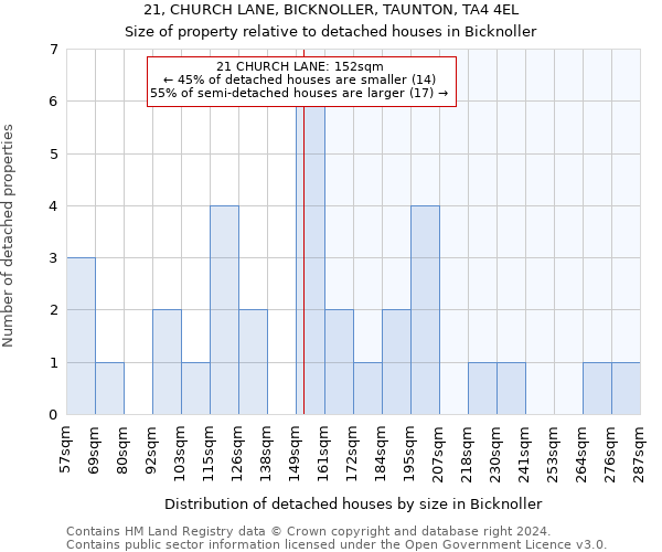 21, CHURCH LANE, BICKNOLLER, TAUNTON, TA4 4EL: Size of property relative to detached houses in Bicknoller