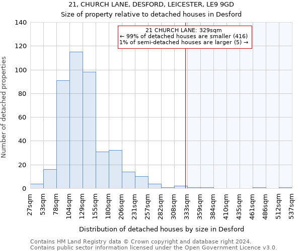 21, CHURCH LANE, DESFORD, LEICESTER, LE9 9GD: Size of property relative to detached houses in Desford