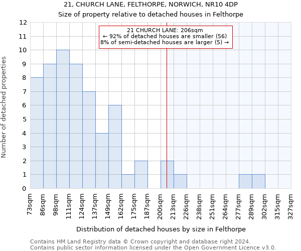 21, CHURCH LANE, FELTHORPE, NORWICH, NR10 4DP: Size of property relative to detached houses in Felthorpe