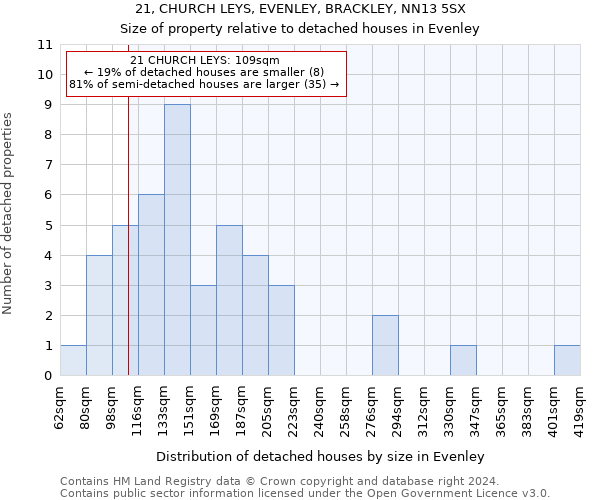 21, CHURCH LEYS, EVENLEY, BRACKLEY, NN13 5SX: Size of property relative to detached houses in Evenley