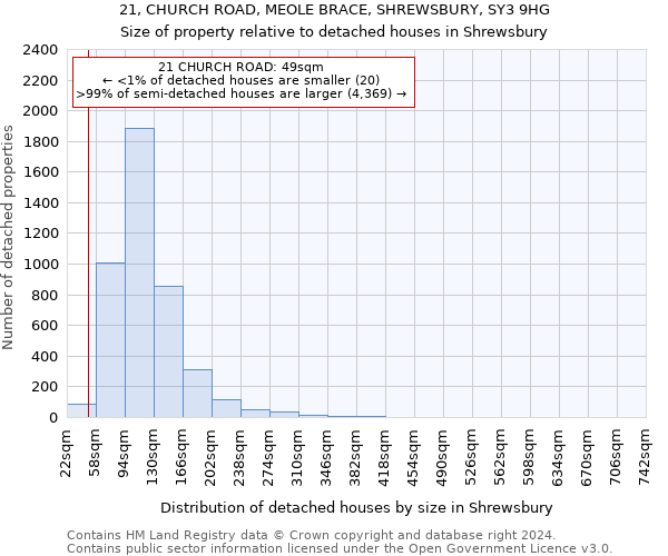 21, CHURCH ROAD, MEOLE BRACE, SHREWSBURY, SY3 9HG: Size of property relative to detached houses in Shrewsbury