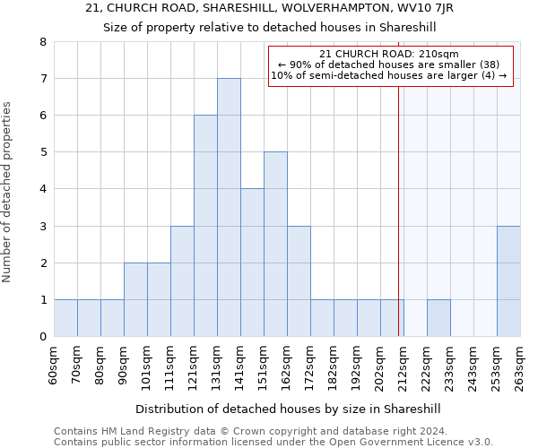 21, CHURCH ROAD, SHARESHILL, WOLVERHAMPTON, WV10 7JR: Size of property relative to detached houses in Shareshill