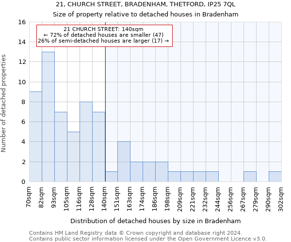 21, CHURCH STREET, BRADENHAM, THETFORD, IP25 7QL: Size of property relative to detached houses in Bradenham