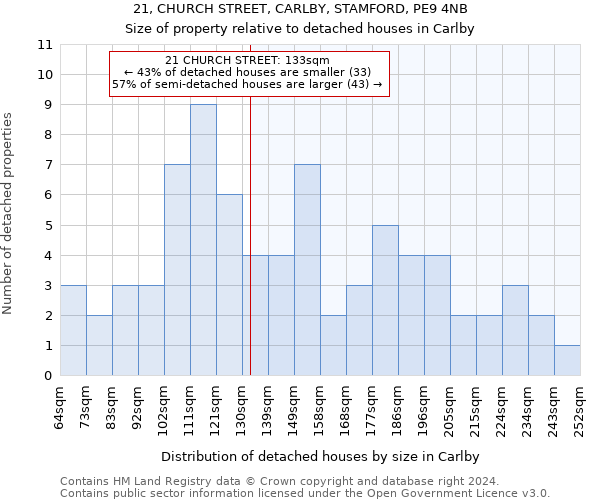 21, CHURCH STREET, CARLBY, STAMFORD, PE9 4NB: Size of property relative to detached houses in Carlby