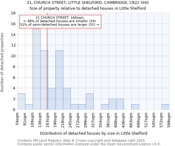 21, CHURCH STREET, LITTLE SHELFORD, CAMBRIDGE, CB22 5HG: Size of property relative to detached houses in Little Shelford