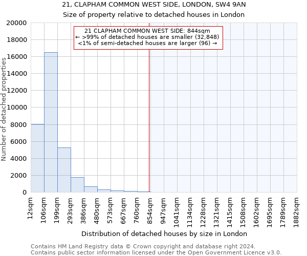 21, CLAPHAM COMMON WEST SIDE, LONDON, SW4 9AN: Size of property relative to detached houses in London