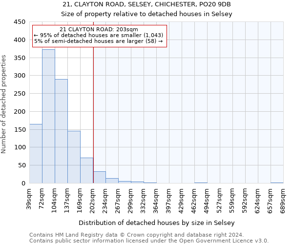 21, CLAYTON ROAD, SELSEY, CHICHESTER, PO20 9DB: Size of property relative to detached houses in Selsey