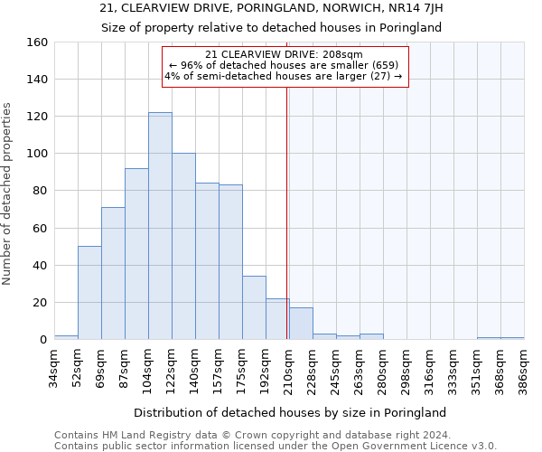 21, CLEARVIEW DRIVE, PORINGLAND, NORWICH, NR14 7JH: Size of property relative to detached houses in Poringland