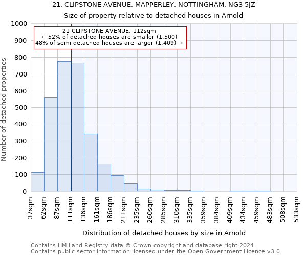 21, CLIPSTONE AVENUE, MAPPERLEY, NOTTINGHAM, NG3 5JZ: Size of property relative to detached houses in Arnold