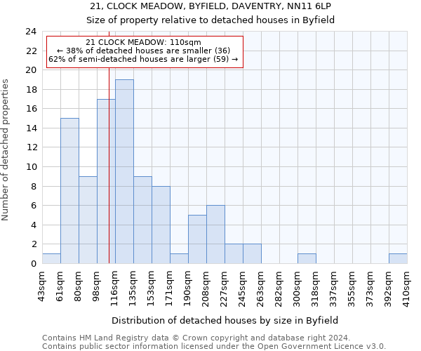 21, CLOCK MEADOW, BYFIELD, DAVENTRY, NN11 6LP: Size of property relative to detached houses in Byfield