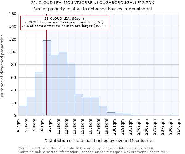 21, CLOUD LEA, MOUNTSORREL, LOUGHBOROUGH, LE12 7DX: Size of property relative to detached houses in Mountsorrel