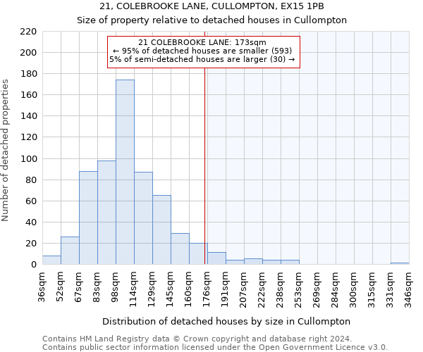 21, COLEBROOKE LANE, CULLOMPTON, EX15 1PB: Size of property relative to detached houses in Cullompton