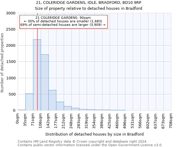 21, COLERIDGE GARDENS, IDLE, BRADFORD, BD10 9RP: Size of property relative to detached houses in Bradford