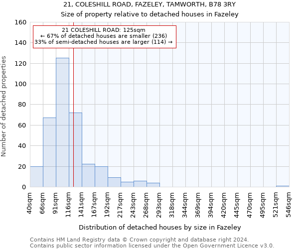 21, COLESHILL ROAD, FAZELEY, TAMWORTH, B78 3RY: Size of property relative to detached houses in Fazeley