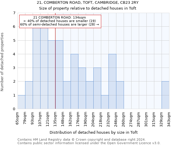 21, COMBERTON ROAD, TOFT, CAMBRIDGE, CB23 2RY: Size of property relative to detached houses in Toft